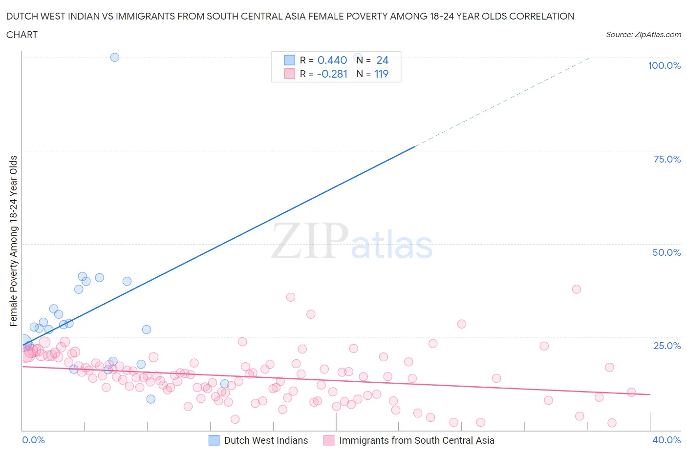 Dutch West Indian vs Immigrants from South Central Asia Female Poverty Among 18-24 Year Olds