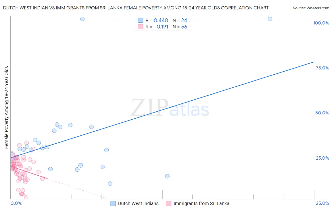 Dutch West Indian vs Immigrants from Sri Lanka Female Poverty Among 18-24 Year Olds