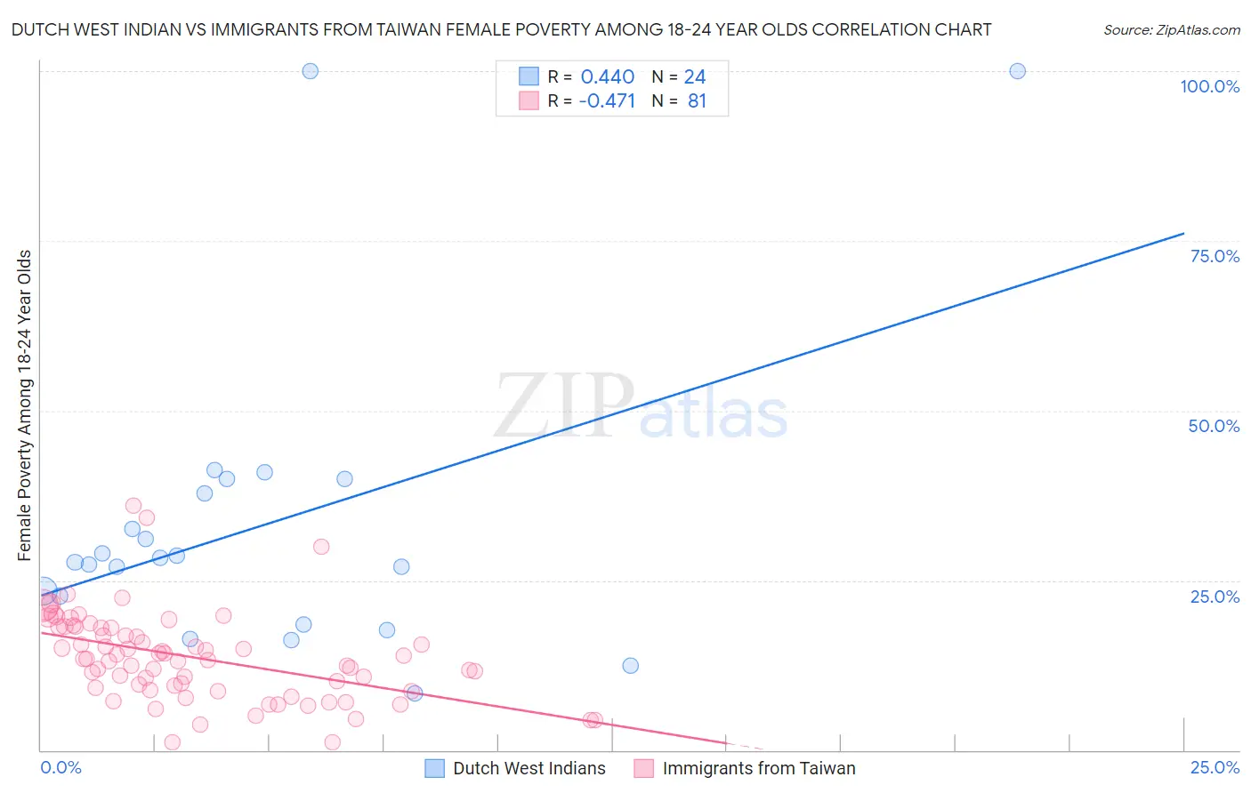 Dutch West Indian vs Immigrants from Taiwan Female Poverty Among 18-24 Year Olds