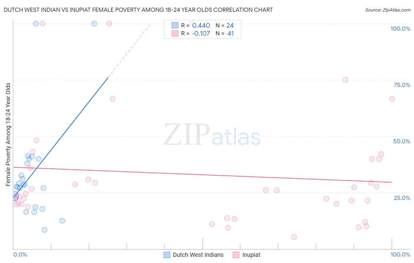 Dutch West Indian vs Inupiat Female Poverty Among 18-24 Year Olds