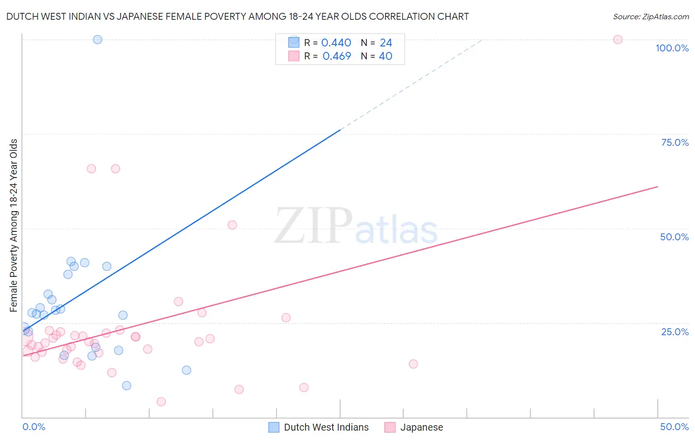 Dutch West Indian vs Japanese Female Poverty Among 18-24 Year Olds
