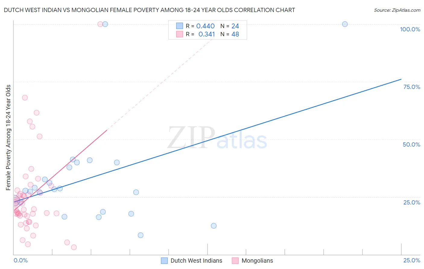 Dutch West Indian vs Mongolian Female Poverty Among 18-24 Year Olds