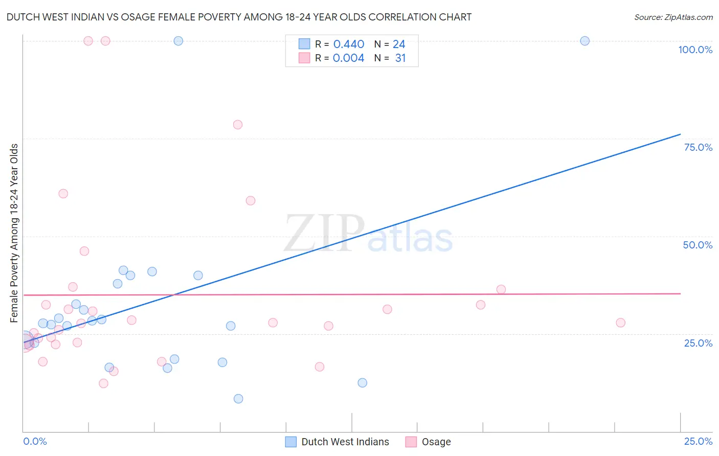 Dutch West Indian vs Osage Female Poverty Among 18-24 Year Olds