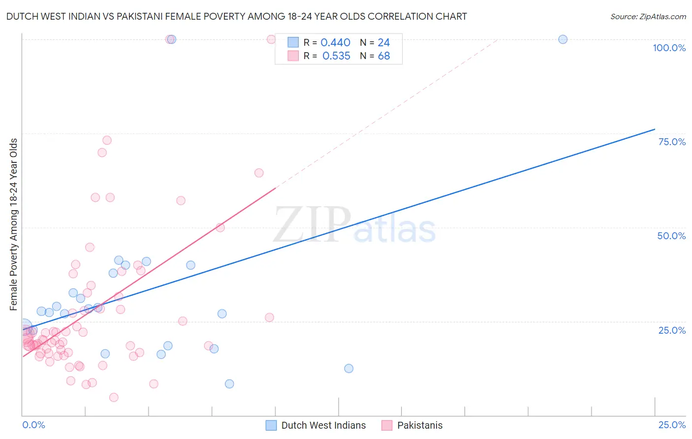 Dutch West Indian vs Pakistani Female Poverty Among 18-24 Year Olds