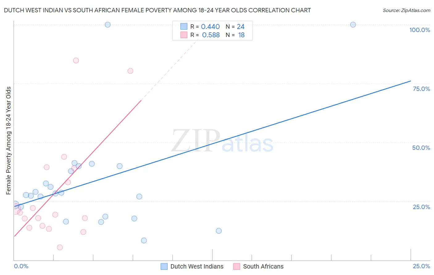 Dutch West Indian vs South African Female Poverty Among 18-24 Year Olds