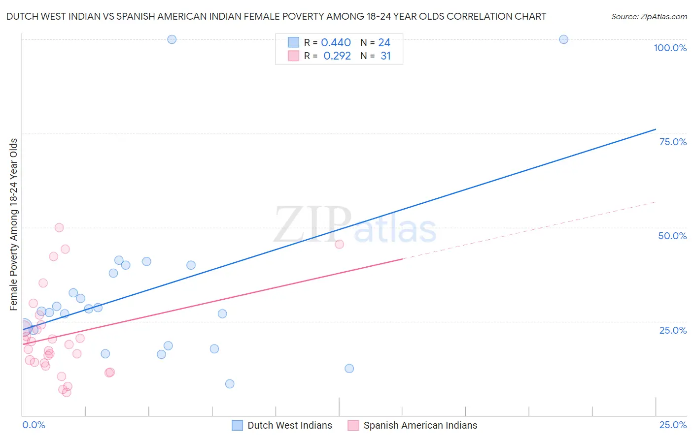 Dutch West Indian vs Spanish American Indian Female Poverty Among 18-24 Year Olds