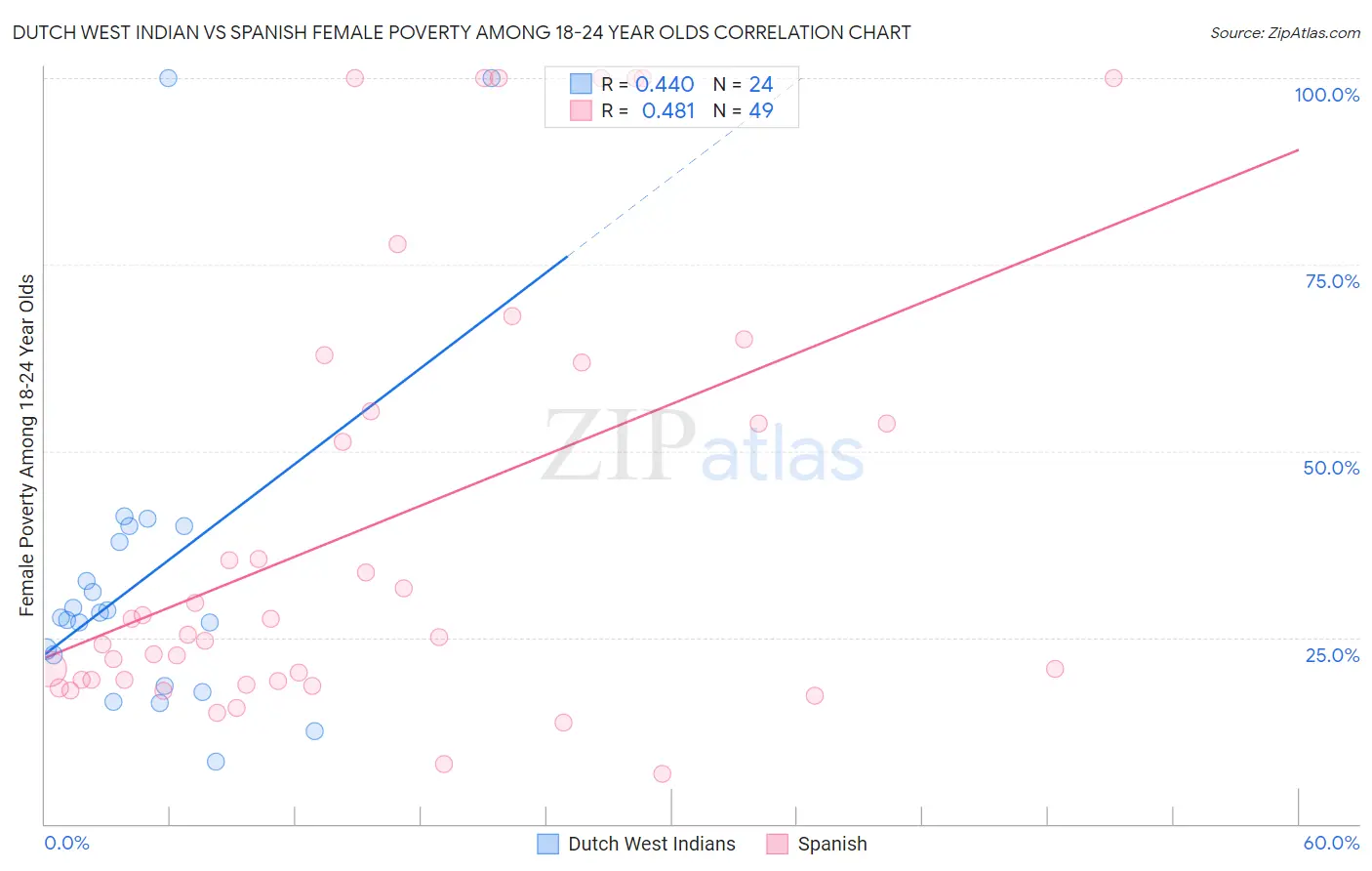 Dutch West Indian vs Spanish Female Poverty Among 18-24 Year Olds