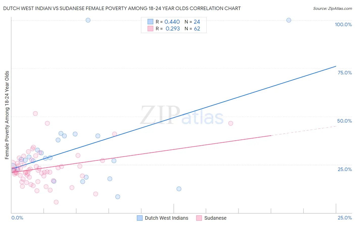 Dutch West Indian vs Sudanese Female Poverty Among 18-24 Year Olds