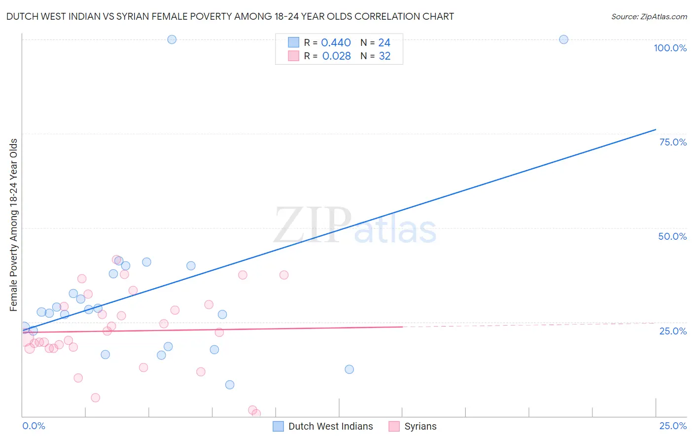 Dutch West Indian vs Syrian Female Poverty Among 18-24 Year Olds