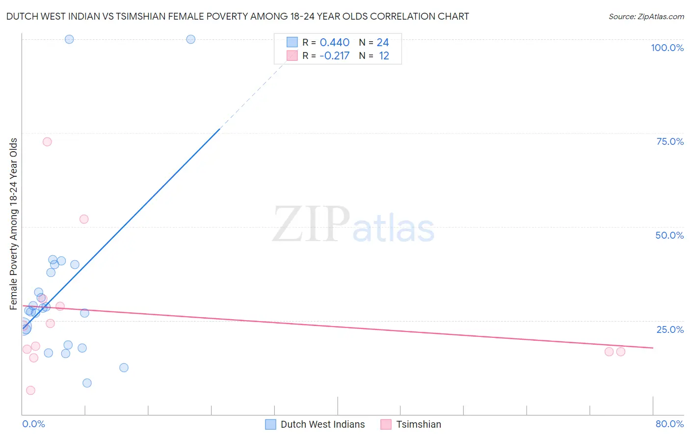 Dutch West Indian vs Tsimshian Female Poverty Among 18-24 Year Olds