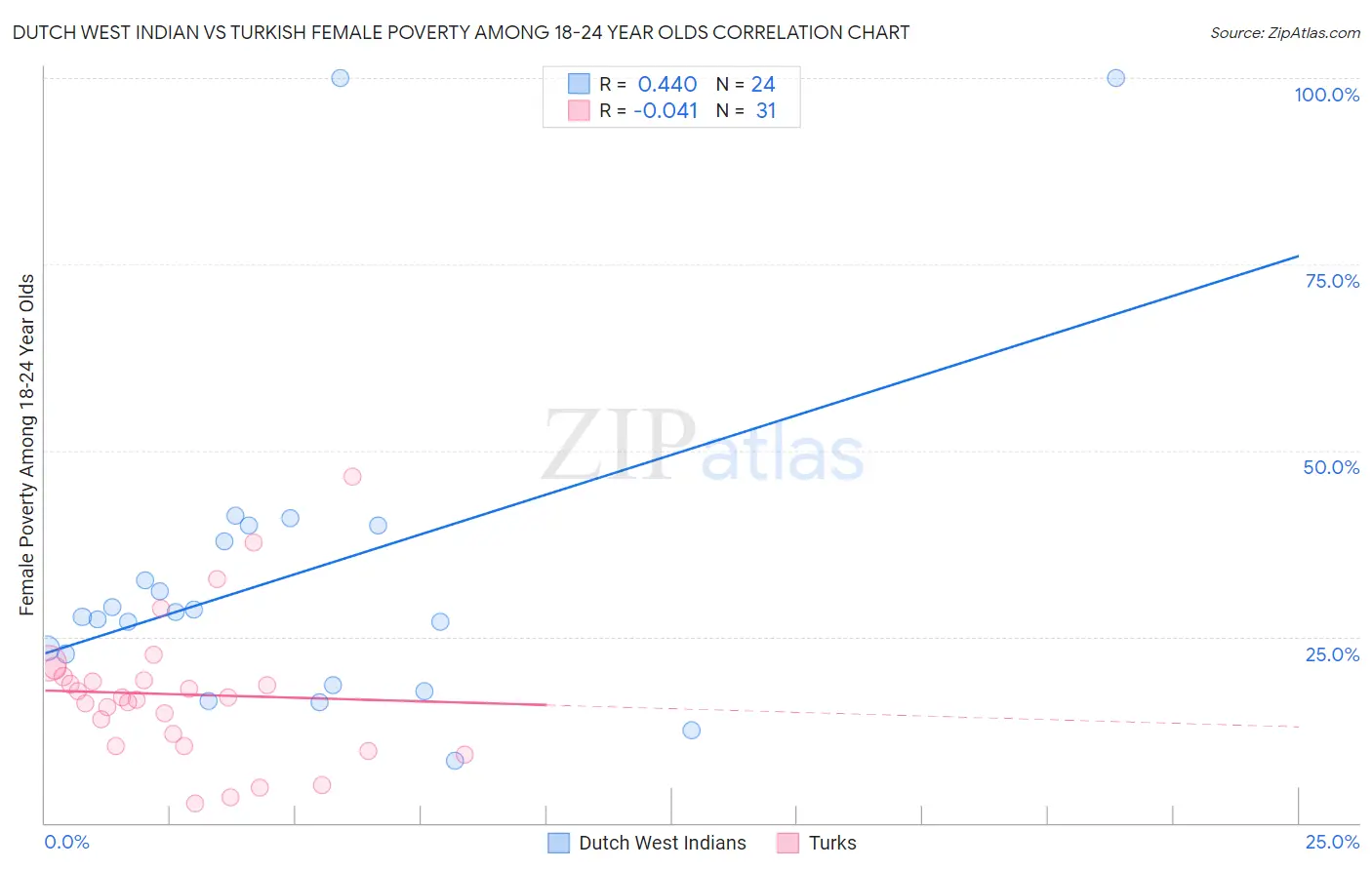 Dutch West Indian vs Turkish Female Poverty Among 18-24 Year Olds