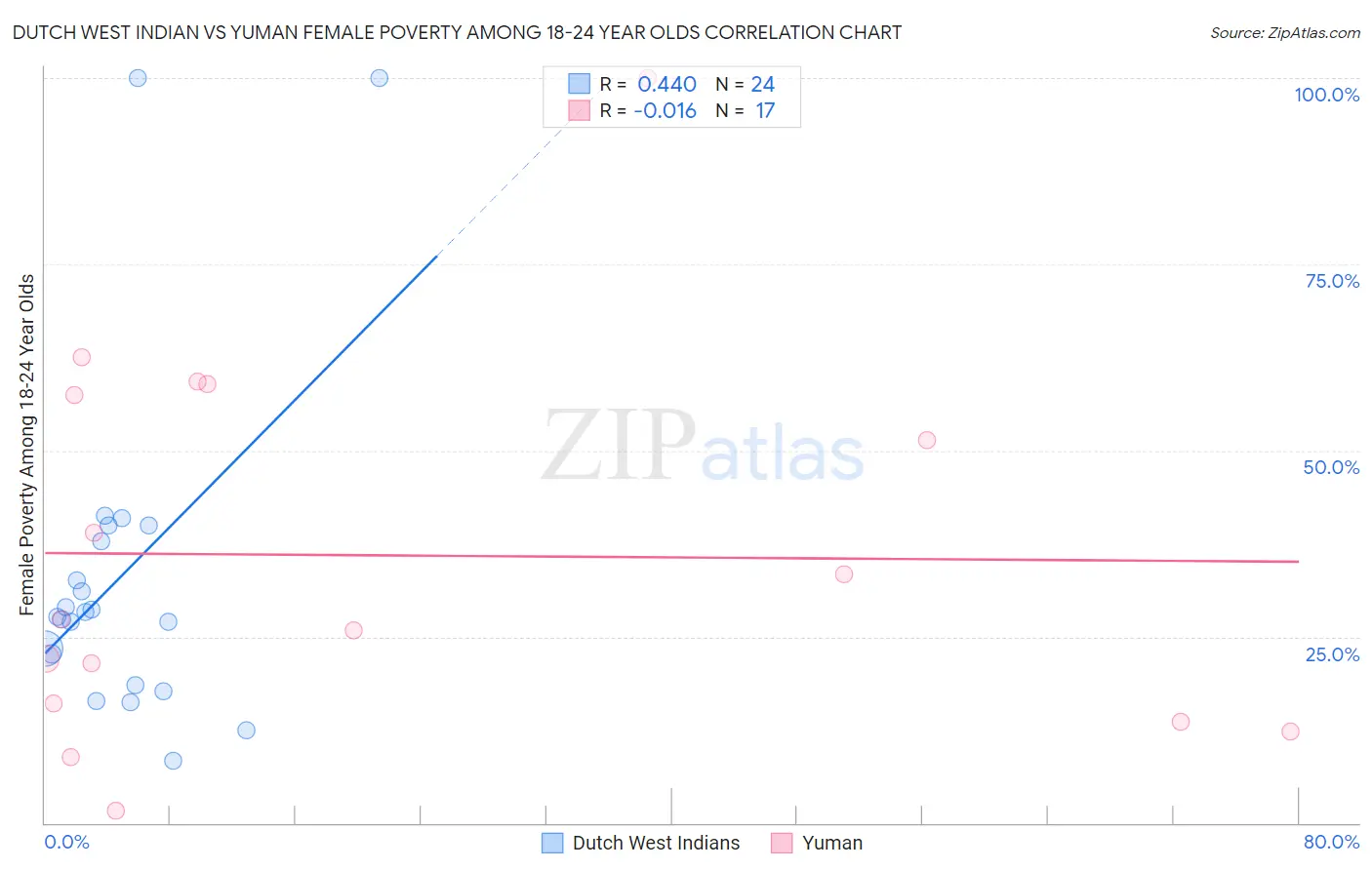 Dutch West Indian vs Yuman Female Poverty Among 18-24 Year Olds