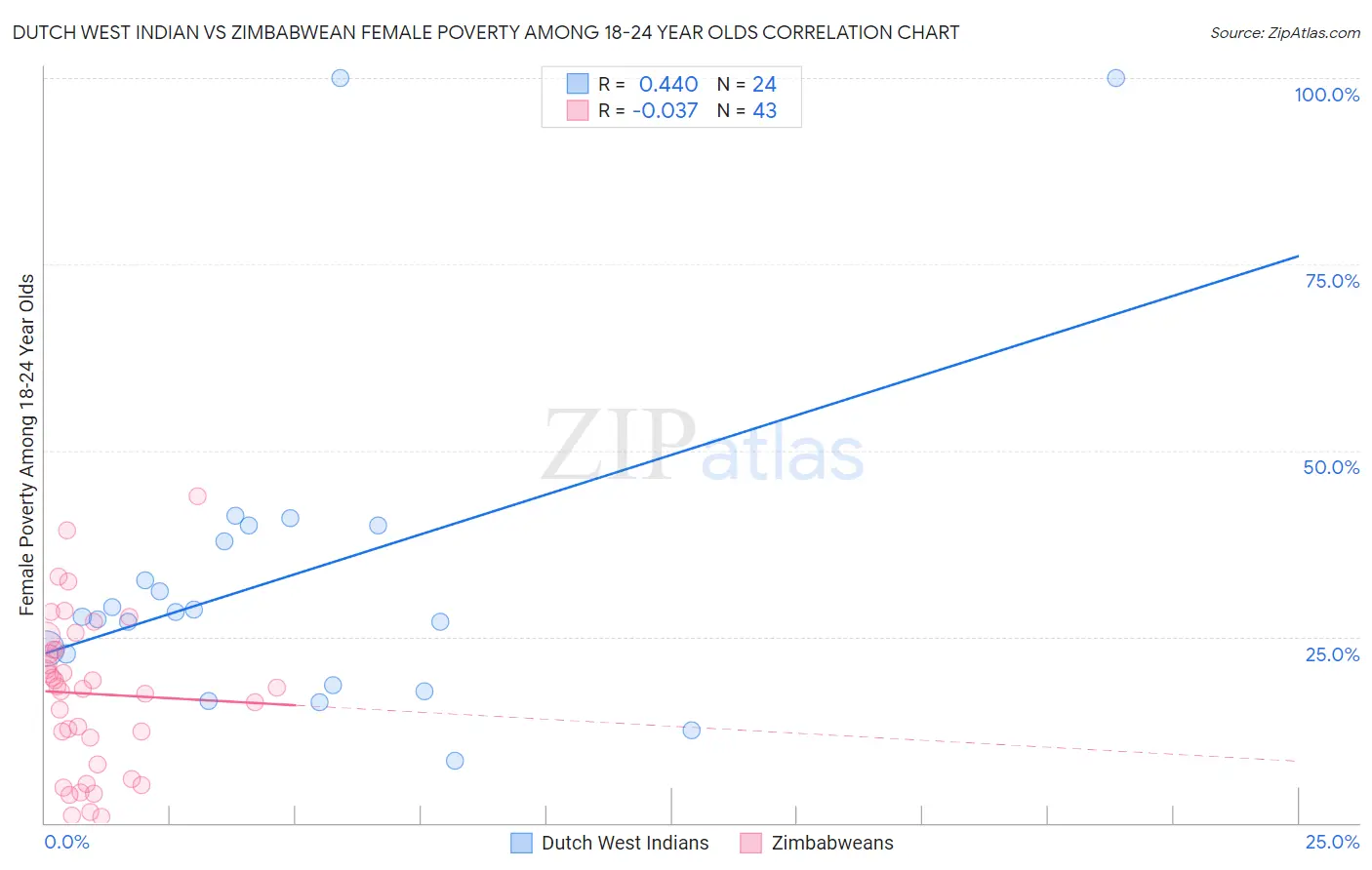 Dutch West Indian vs Zimbabwean Female Poverty Among 18-24 Year Olds