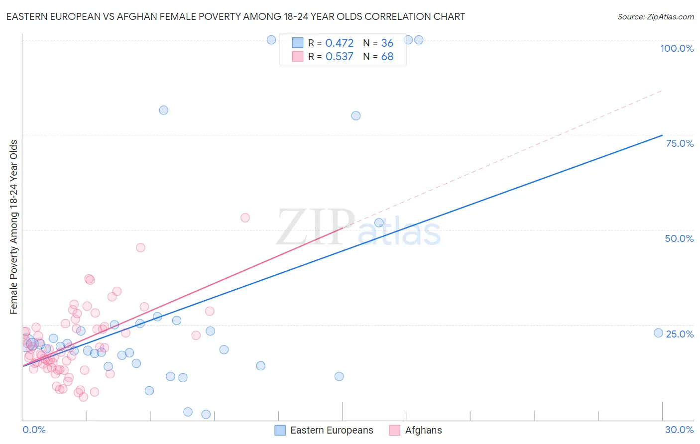 Eastern European vs Afghan Female Poverty Among 18-24 Year Olds