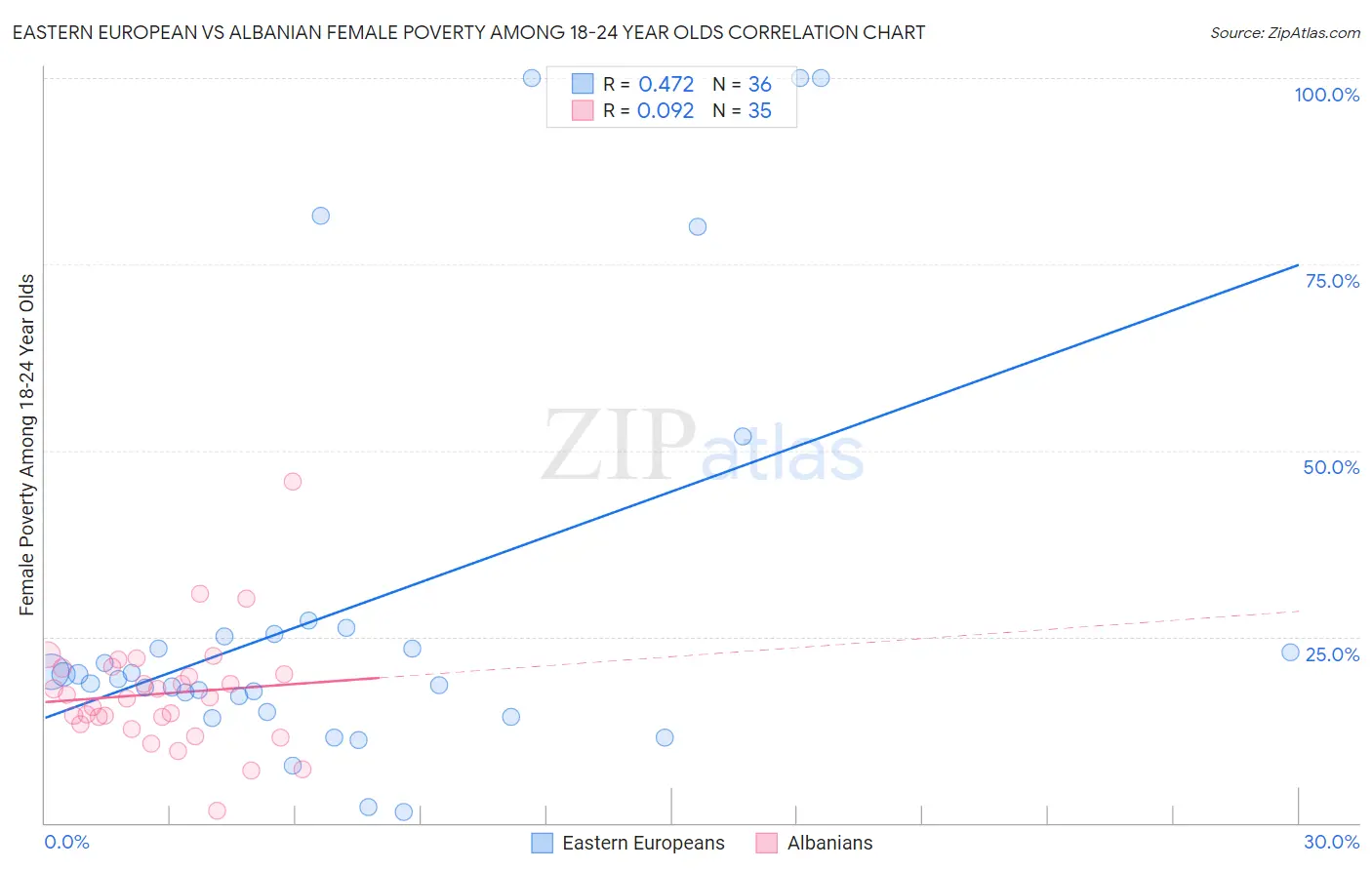 Eastern European vs Albanian Female Poverty Among 18-24 Year Olds