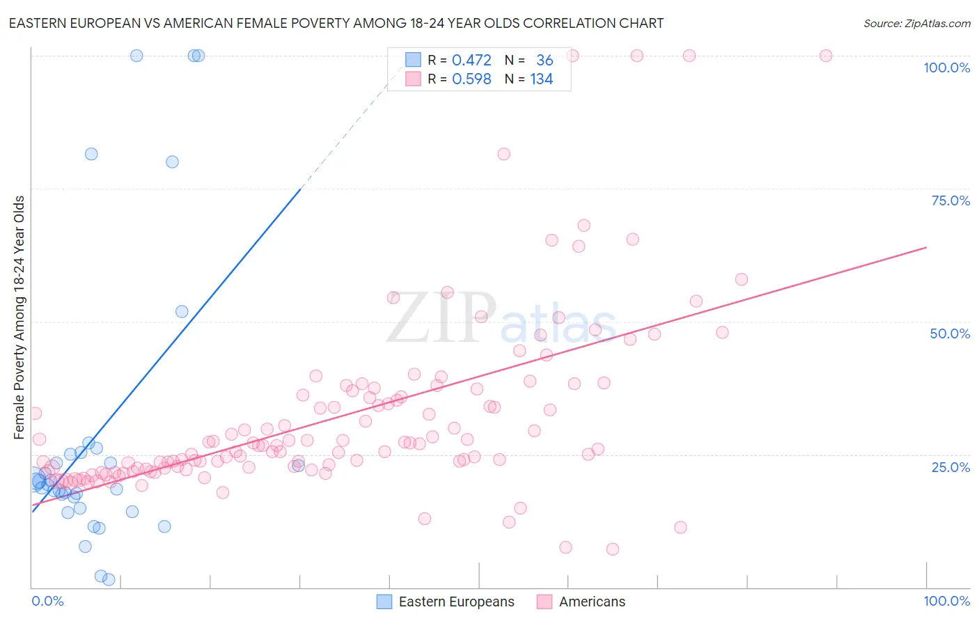 Eastern European vs American Female Poverty Among 18-24 Year Olds