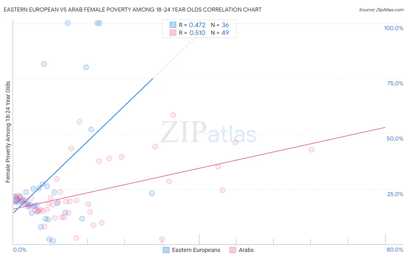 Eastern European vs Arab Female Poverty Among 18-24 Year Olds