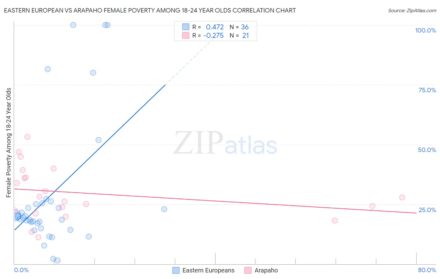 Eastern European vs Arapaho Female Poverty Among 18-24 Year Olds