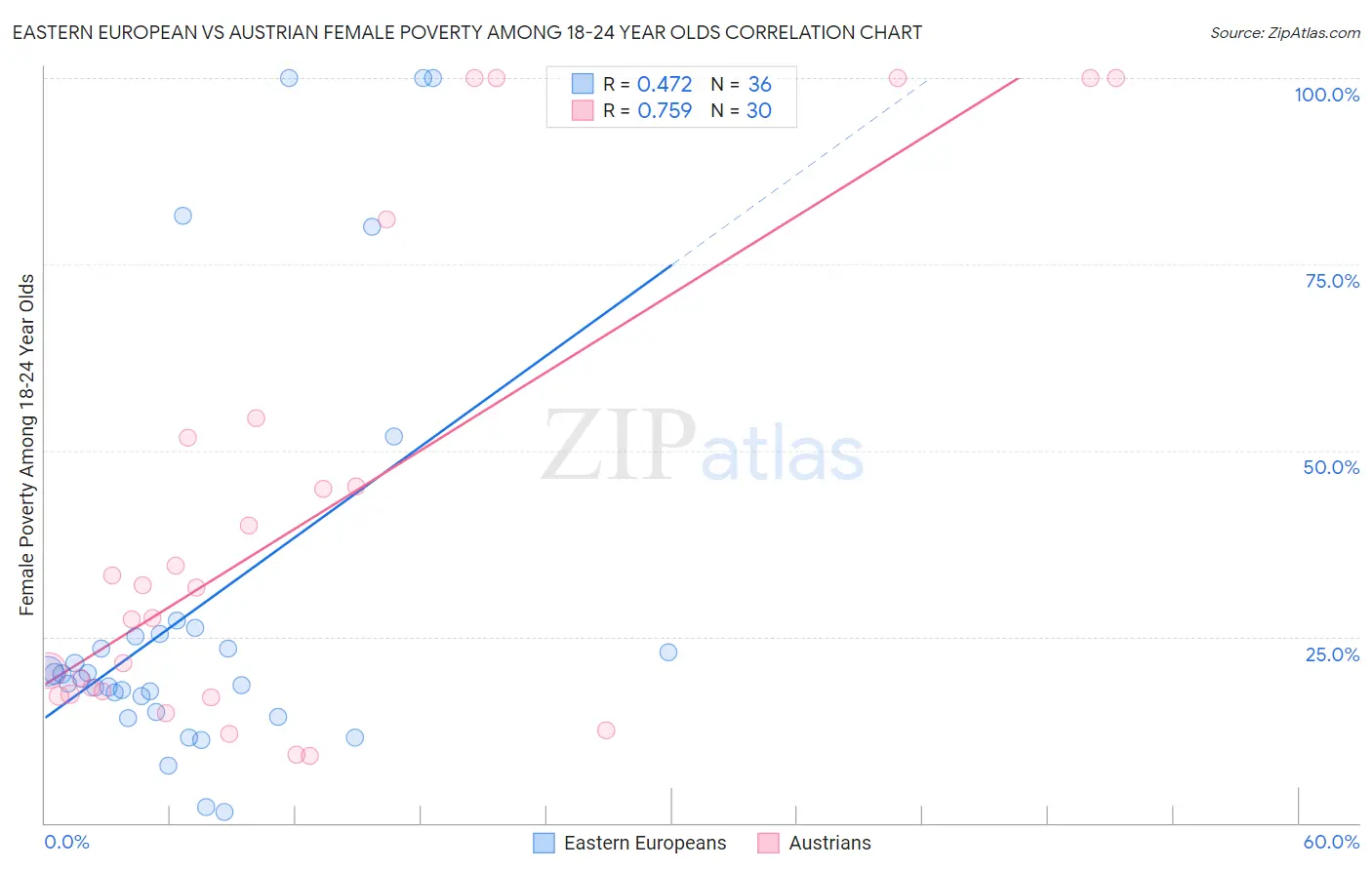 Eastern European vs Austrian Female Poverty Among 18-24 Year Olds
