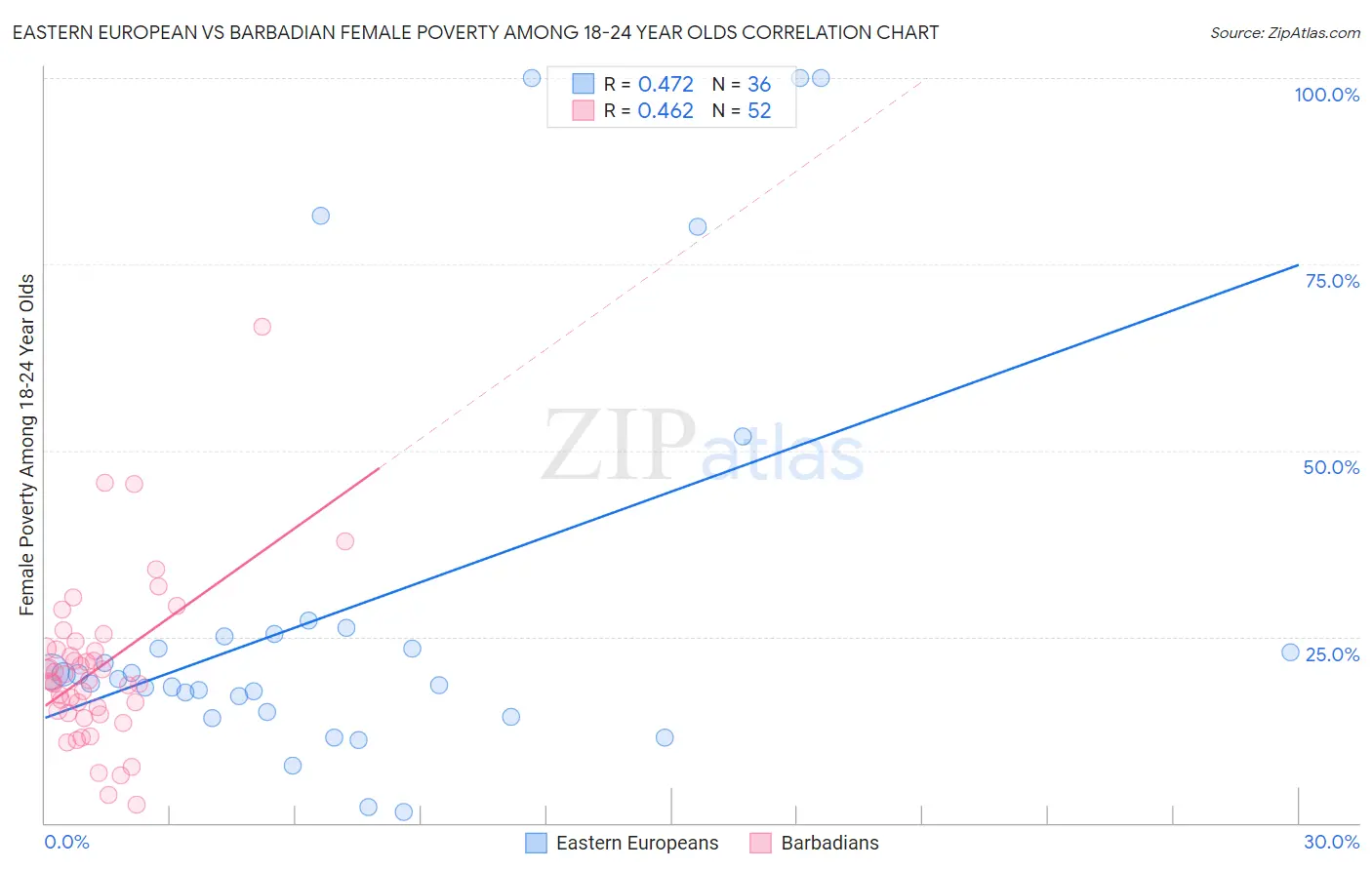 Eastern European vs Barbadian Female Poverty Among 18-24 Year Olds