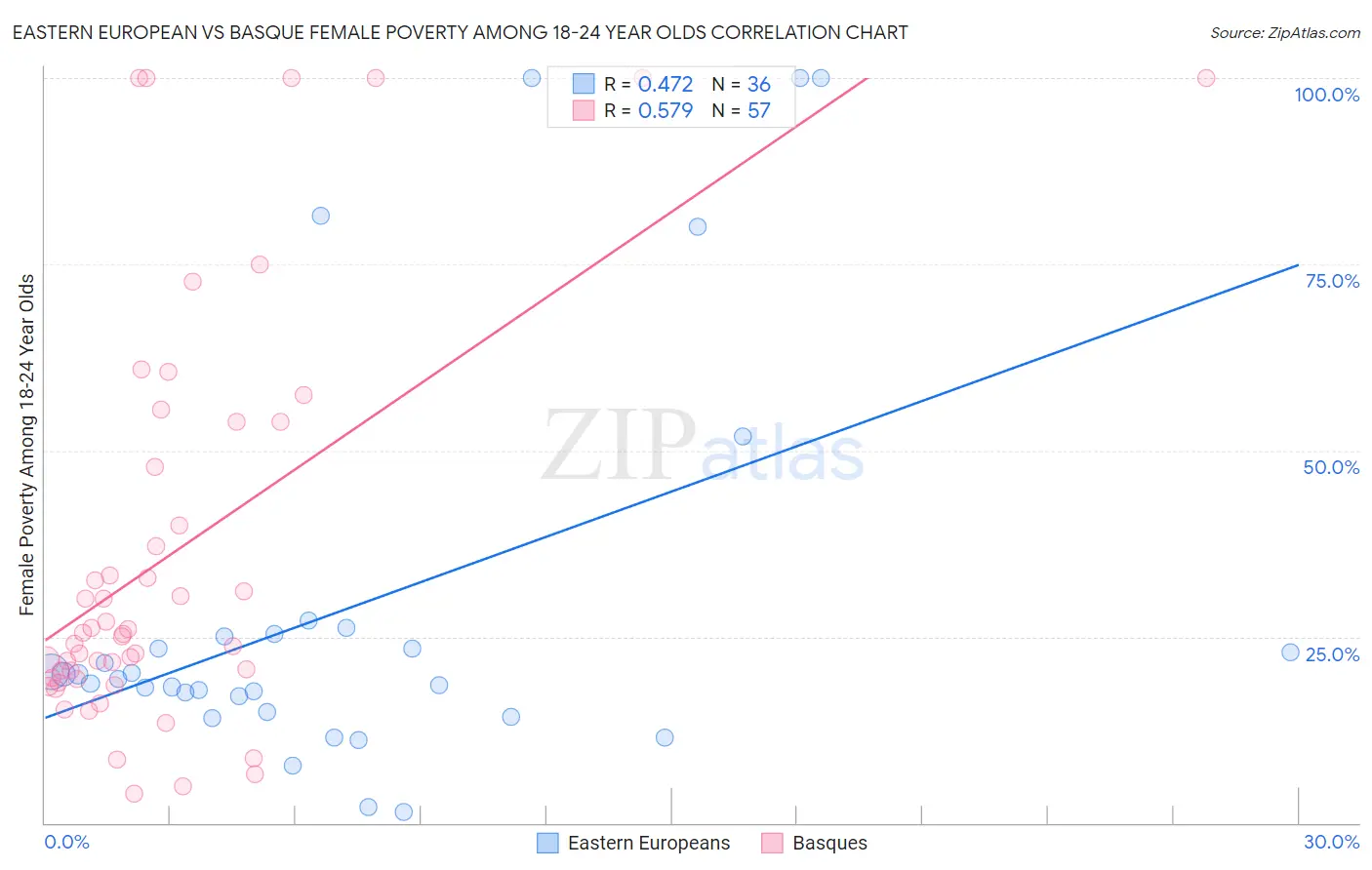 Eastern European vs Basque Female Poverty Among 18-24 Year Olds