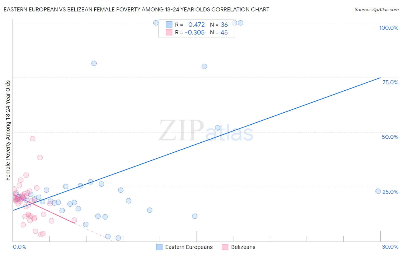 Eastern European vs Belizean Female Poverty Among 18-24 Year Olds