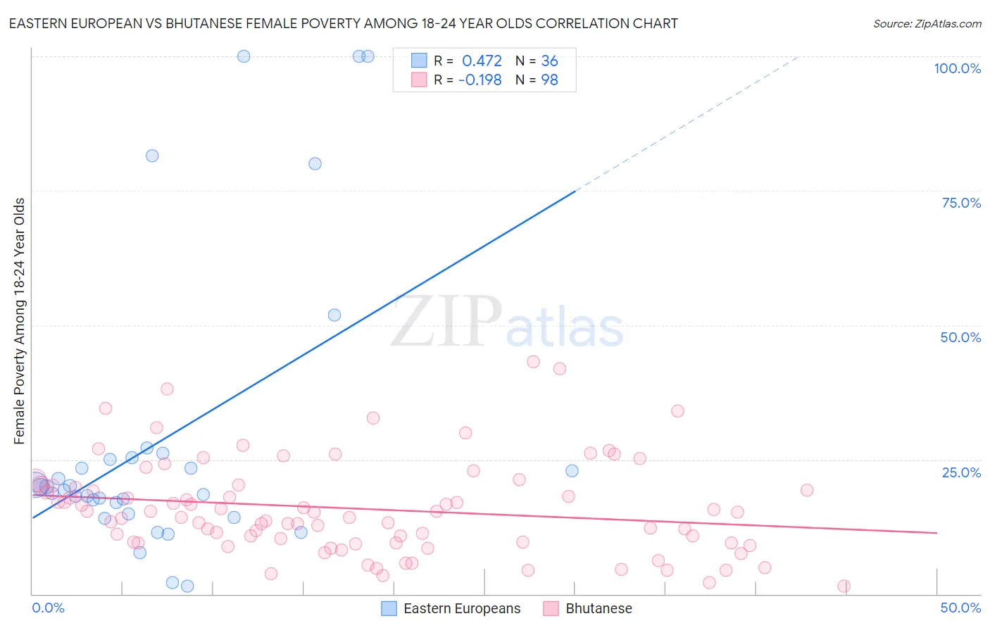 Eastern European vs Bhutanese Female Poverty Among 18-24 Year Olds