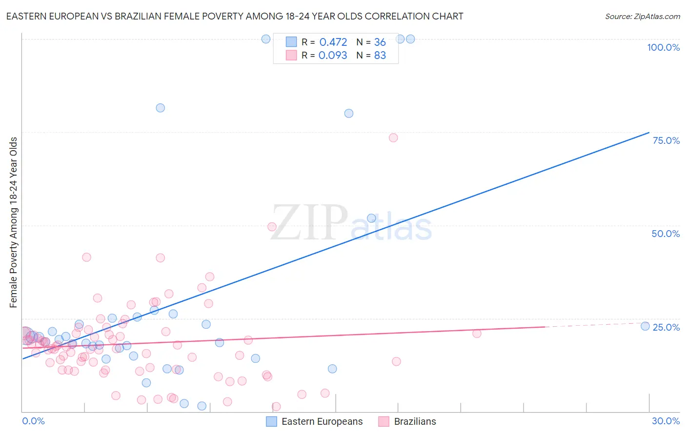 Eastern European vs Brazilian Female Poverty Among 18-24 Year Olds