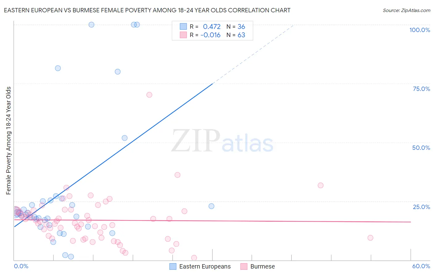 Eastern European vs Burmese Female Poverty Among 18-24 Year Olds