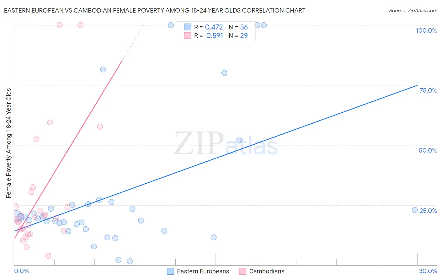 Eastern European vs Cambodian Female Poverty Among 18-24 Year Olds