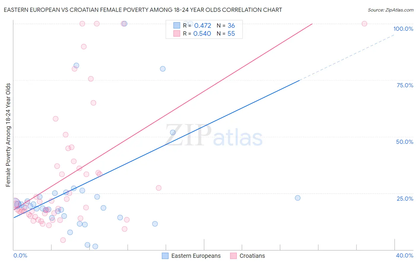 Eastern European vs Croatian Female Poverty Among 18-24 Year Olds
