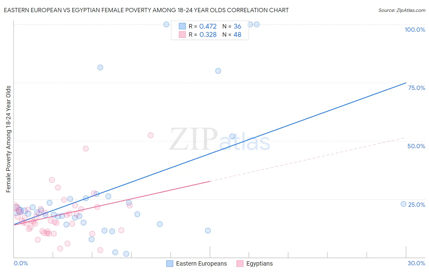 Eastern European vs Egyptian Female Poverty Among 18-24 Year Olds