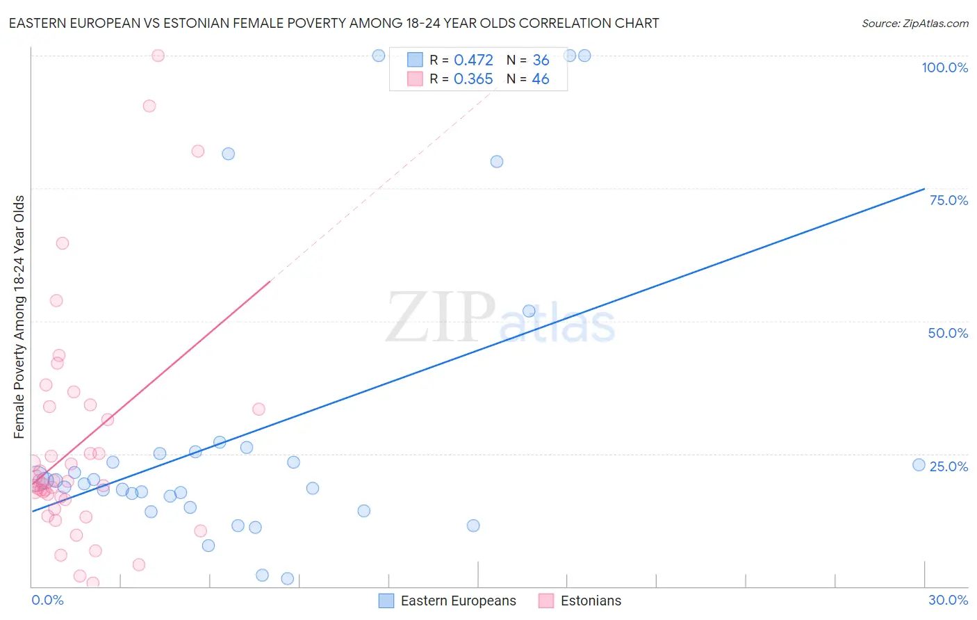 Eastern European vs Estonian Female Poverty Among 18-24 Year Olds