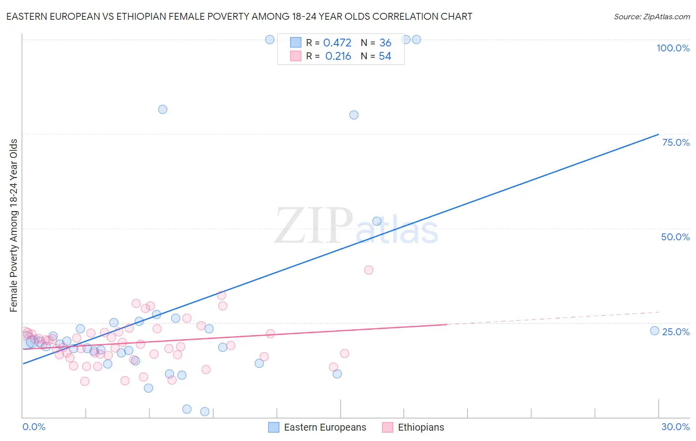 Eastern European vs Ethiopian Female Poverty Among 18-24 Year Olds