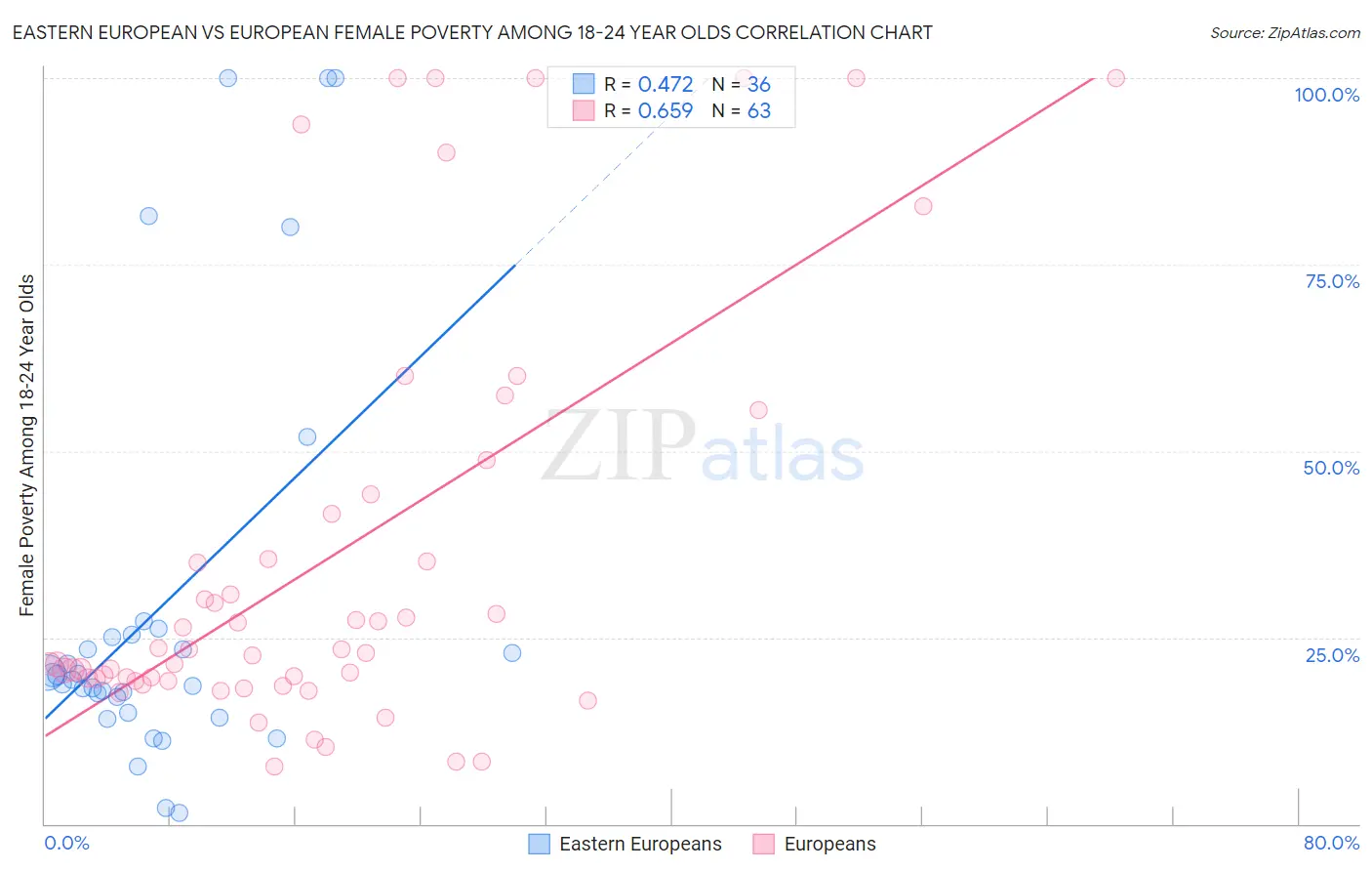 Eastern European vs European Female Poverty Among 18-24 Year Olds