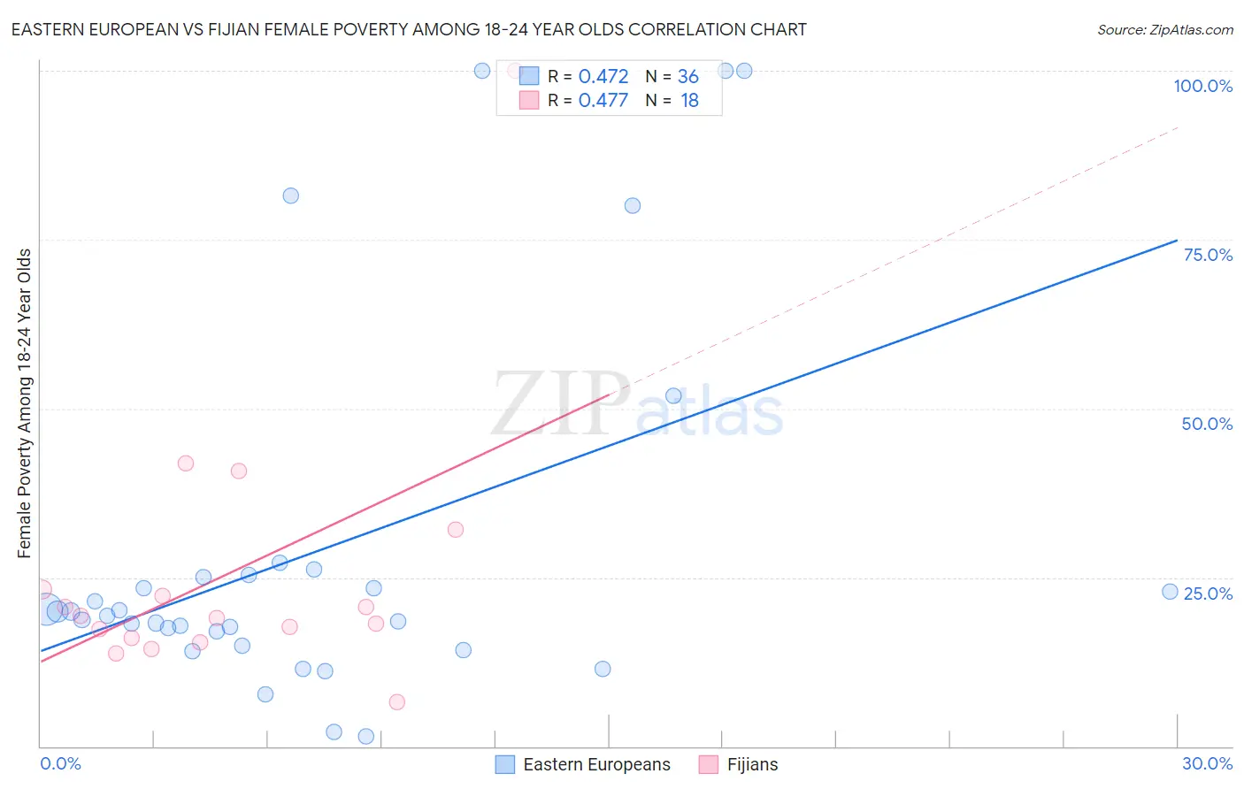 Eastern European vs Fijian Female Poverty Among 18-24 Year Olds