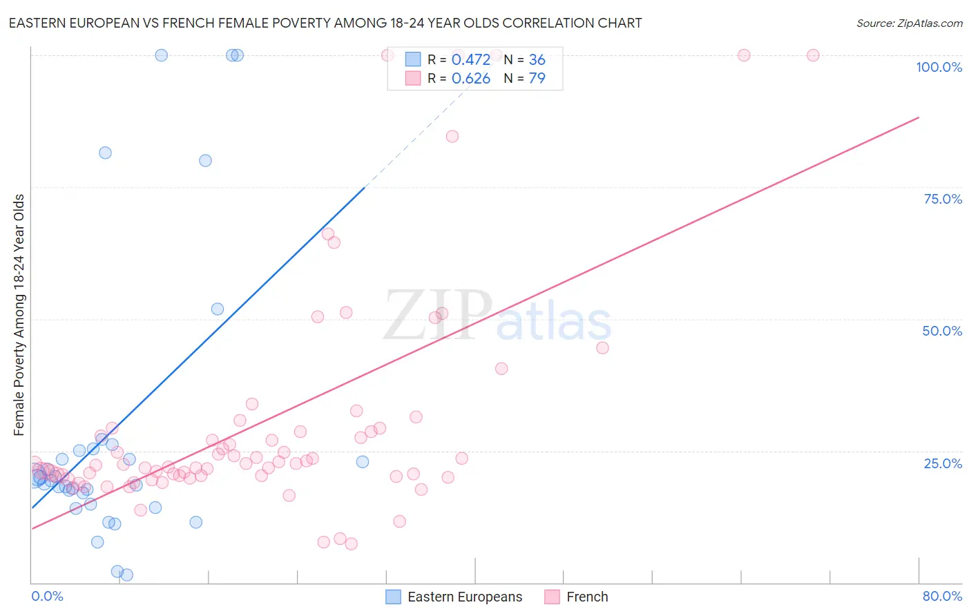 Eastern European vs French Female Poverty Among 18-24 Year Olds