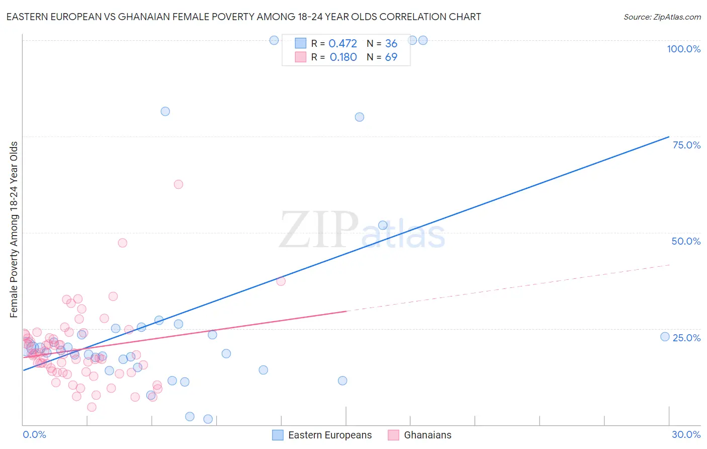 Eastern European vs Ghanaian Female Poverty Among 18-24 Year Olds