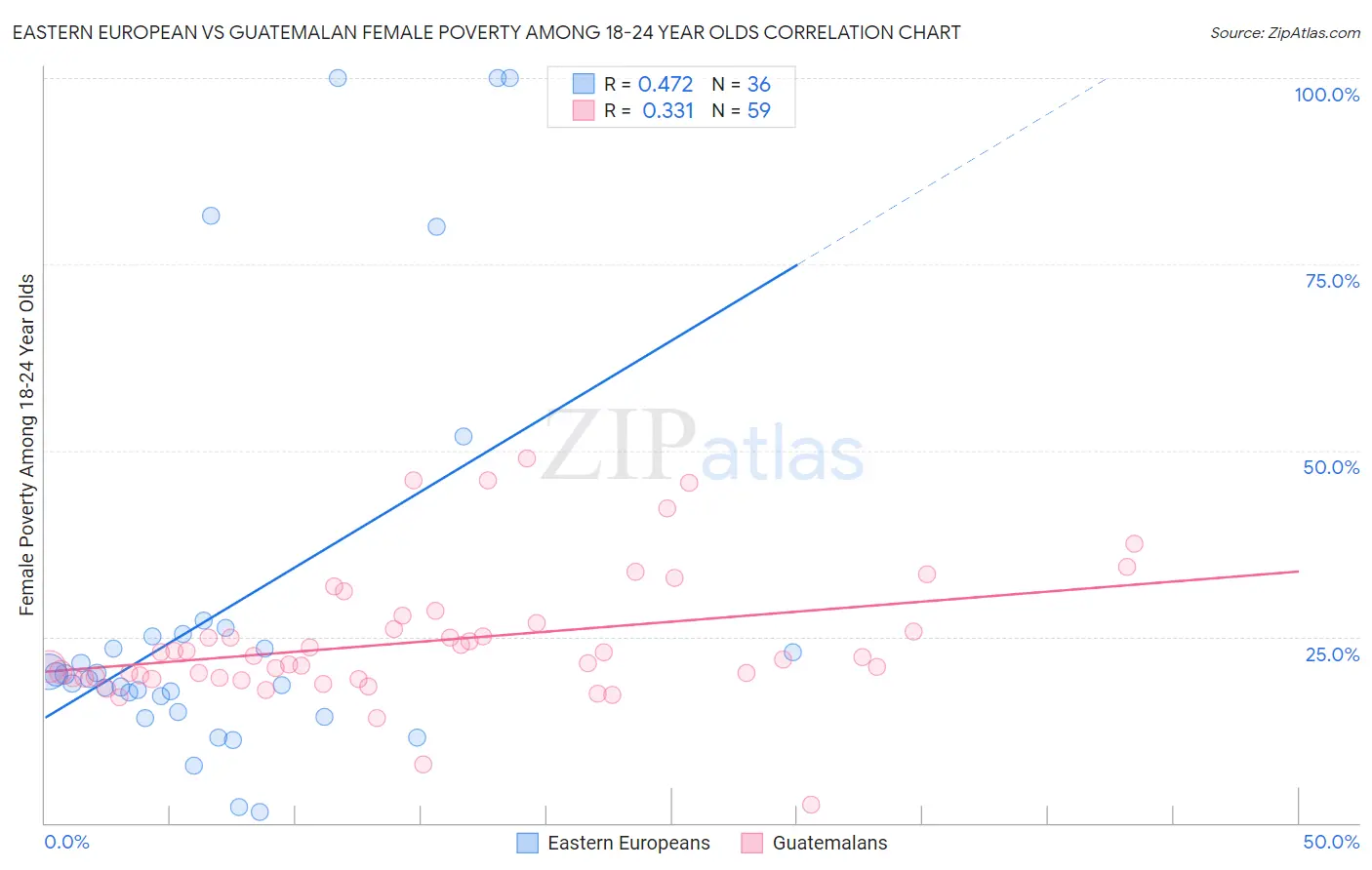 Eastern European vs Guatemalan Female Poverty Among 18-24 Year Olds