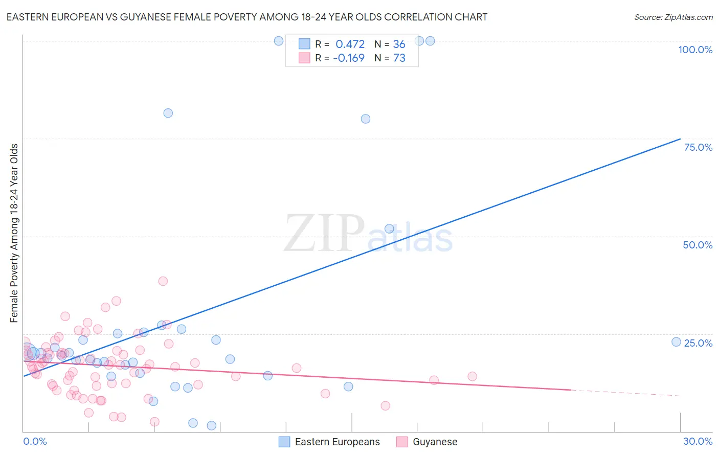 Eastern European vs Guyanese Female Poverty Among 18-24 Year Olds