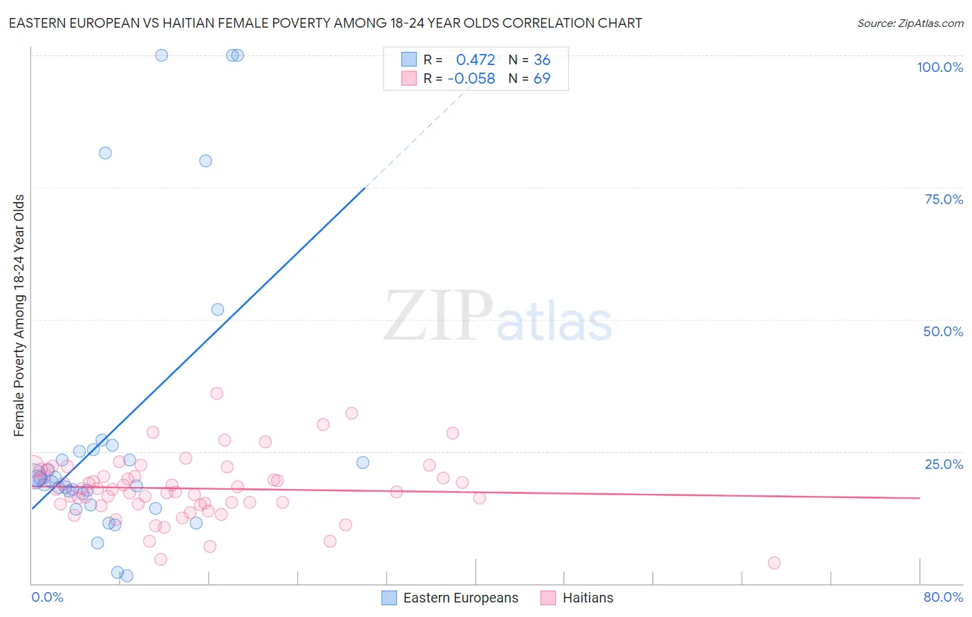 Eastern European vs Haitian Female Poverty Among 18-24 Year Olds