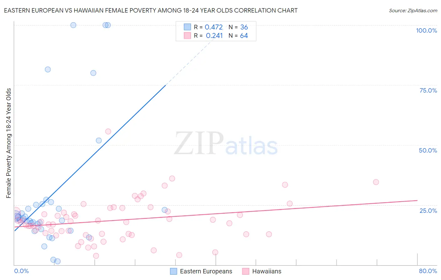 Eastern European vs Hawaiian Female Poverty Among 18-24 Year Olds