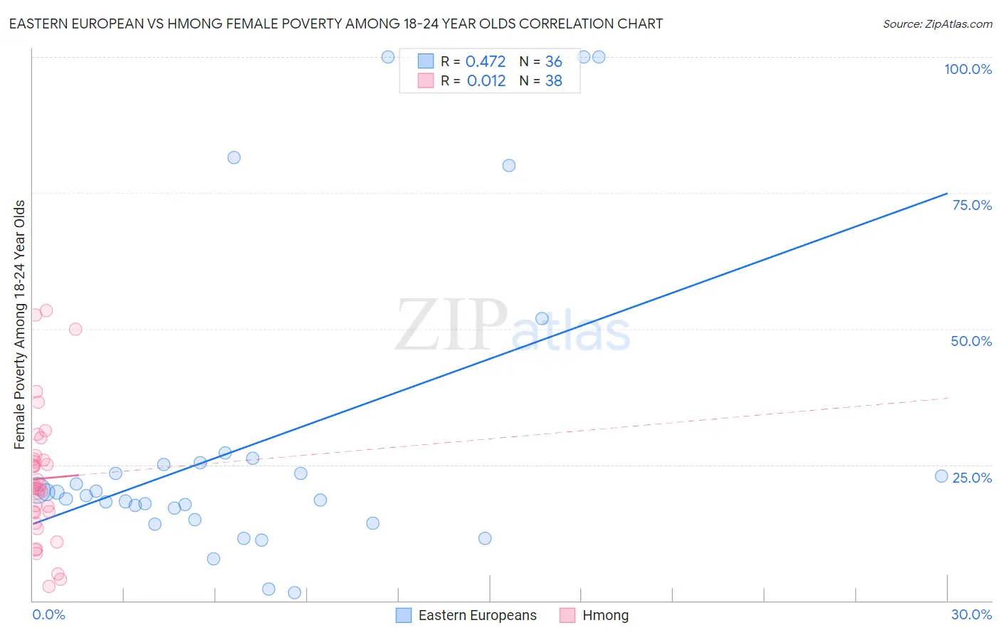 Eastern European vs Hmong Female Poverty Among 18-24 Year Olds