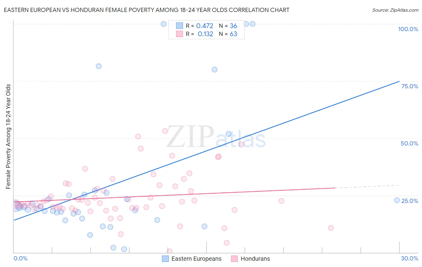 Eastern European vs Honduran Female Poverty Among 18-24 Year Olds