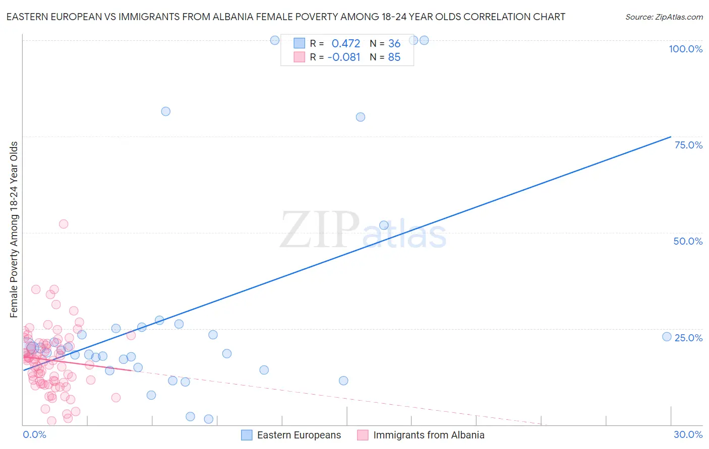 Eastern European vs Immigrants from Albania Female Poverty Among 18-24 Year Olds