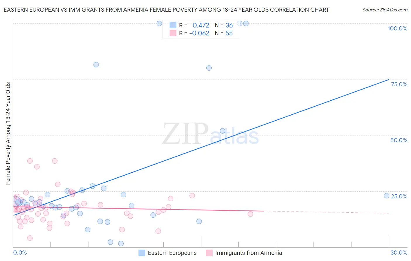 Eastern European vs Immigrants from Armenia Female Poverty Among 18-24 Year Olds