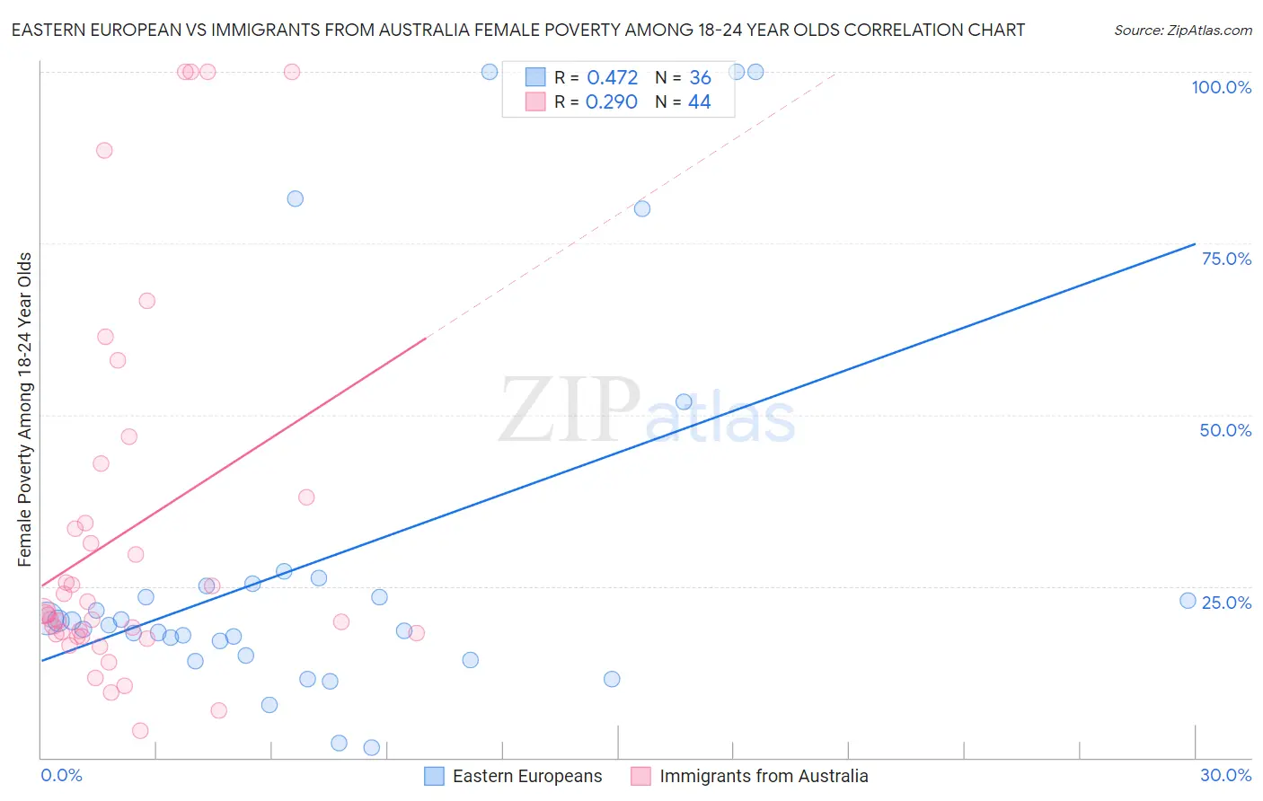 Eastern European vs Immigrants from Australia Female Poverty Among 18-24 Year Olds