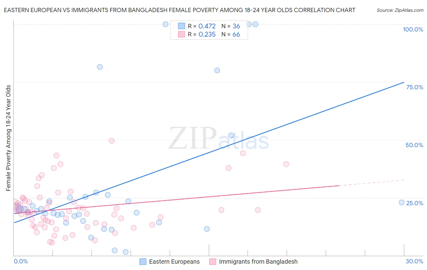 Eastern European vs Immigrants from Bangladesh Female Poverty Among 18-24 Year Olds