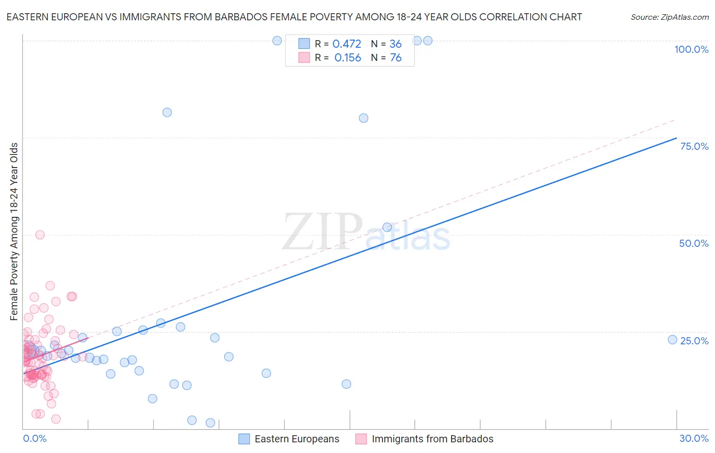 Eastern European vs Immigrants from Barbados Female Poverty Among 18-24 Year Olds