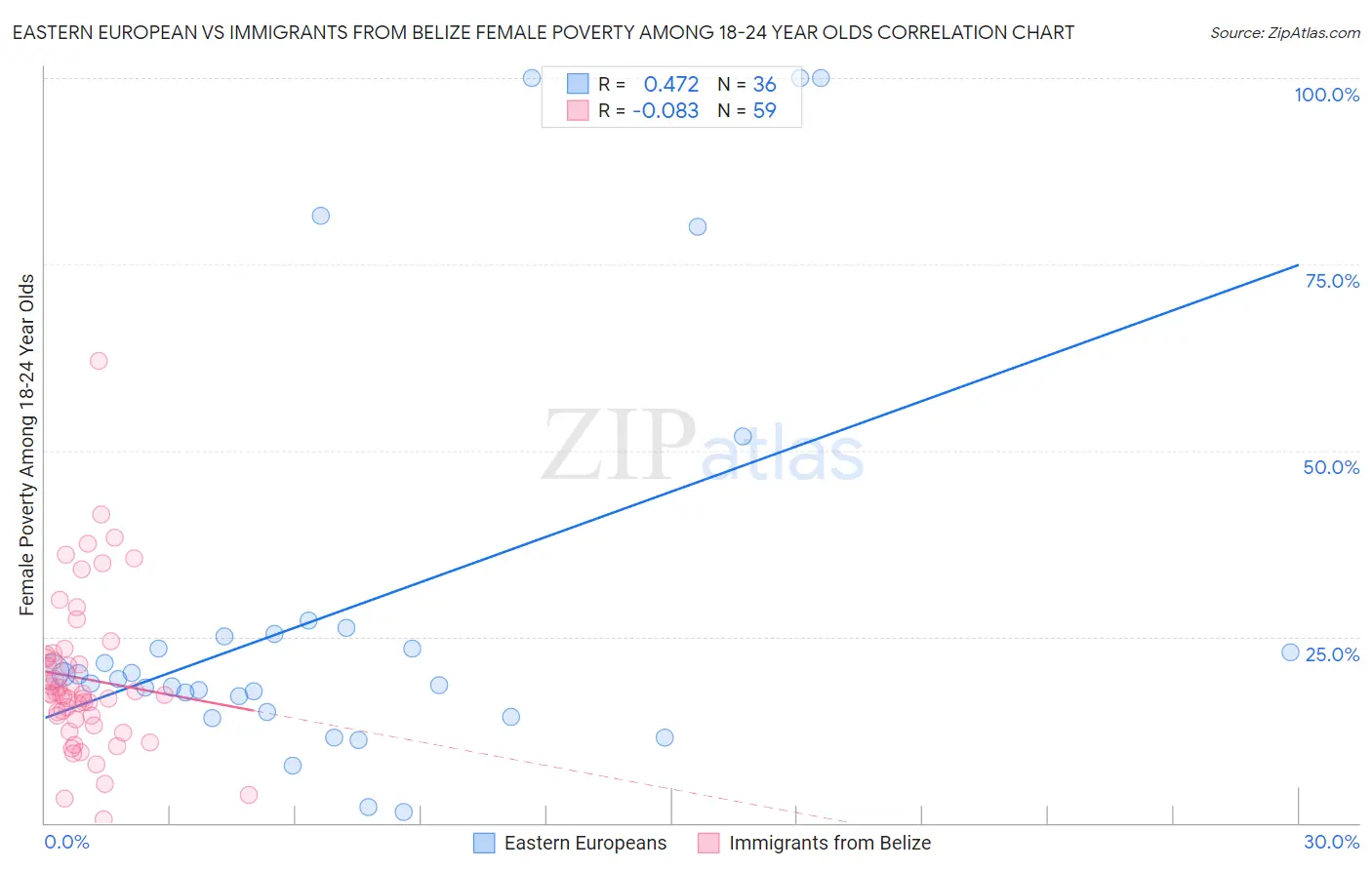 Eastern European vs Immigrants from Belize Female Poverty Among 18-24 Year Olds